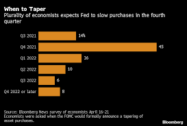 Most members of the fomc (federal open market committee) want to move cautiously as far as rate hikes are concerned. Fed To Announce Bond Taper In Fourth Quarter Economists Say Bloomberg