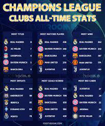 The uefa champions league, known simply as the champions league founded on 1955 and was rebranded in 1992. Footyroom Champions League Clubs All Time Stats Facebook