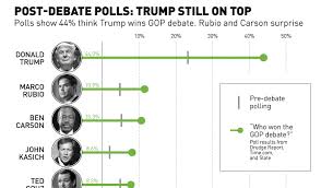 post debate polling 44 say trump wins debate