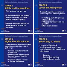 On friday, california entered phase 2 of its 4 phase reopening plan, lifting some retail and manufacturing sector restrictions and allowing cities and counties who meet certain criteria to open up. Sandiegoville California Governor Details Reopening Phases Announces Next School Term May Begin This Summer