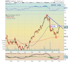 Google Stock Price Nearing Fibonacci Resistance Goog Chart