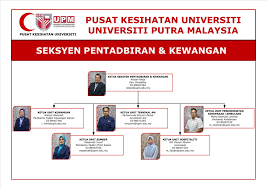 47, persiaran perdana, presint 4, pusat pentadbiran kerajaan persekutuan, 62100 putrajaya, malaysia. Carta Organisasi Pusat Kesihatan Universiti