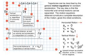 Trajectories