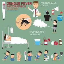 Also, knowing the causes and ways of dengue fever prevention can help control the spread of this viral infection. 15 Effective Home Remedies For Treating Dengue Fever Naturally