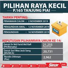 Saya terima keputusan yang dibuat oleh rakyat tanjung piai walaupun sebelum ini sudah menjangkakan bahawa majoriti akan beralih arah ke pihak lawan. Sinaronline On Twitter Prk Tanjung Piai 16 November Berita Penuh Di Https T Co Ehytqyqmsc Untuk Lebih Banyak Bahan Menarik Jangan Lupa Klik Di Bio Link Kami Di Https T Co Ov8nomqmn7 Sinarharian Info Prktanjungpiai Spr Undi Https T Co