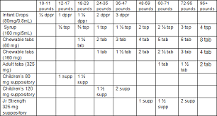 15 veracious infant medicine chart