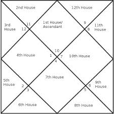 How To Read North Indian Horoscope