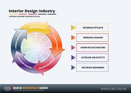 Interior designer on line, cosenza. Interior Designer Interior Stylist Interior Decorator Interior Architect What S The Difference Online Interior Design School Idbs