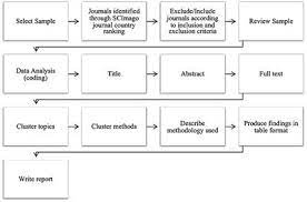 The key task is to identify the strong and weak sides of the piece and assess how well the author interprets its sources. Frontiers The Use Of Research Methods In Psychological Research A Systematised Review Research Metrics And Analytics