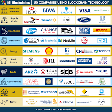 By using blockchain technology, most cryptocurrencies are trying to achieve at least some degree of decentralization. List Of Top 50 Companies Using Blockchain Technology 101 Blockchains