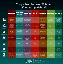 comparison of different countertop materials counter top epoxy