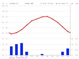 °f to °c conversion formula. Abu Dhabi Climate Average Temperature Weather By Month Abu Dhabi Water Temperature Climate Data Org