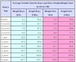 Punctilious Baby Weight Chart When Born Weight Chart For