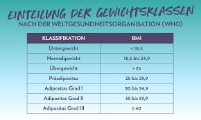 Dicke probleme drohen bei werten über 30, also mit deutlichem übergewicht (adipositas). Ubergewicht Ursachen Folgen Und Die Sache Mit Der Selbstliebe Gymqueen