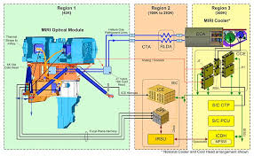 Nasa's upcoming james webb space telescope has run into its share of problems during its development process, but now it has reached a milestone with this test involved sending commands to power on the scientific instruments aboard the james webb for the first time, ensuring that ground. Miri Mid Infrared Instrument Wikipedia
