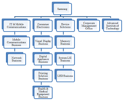 50 uncommon samsung corporate structure chart