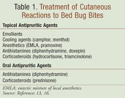Bedbug bites usually clear up on their own in a week or so. The Rise In Bed Bugs Prevention Management And Treatment