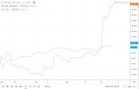 Discover new cryptocurrencies to add to your portfolio. Bitcoin Beats The Dow Outperforming Every Single Stock In 2019