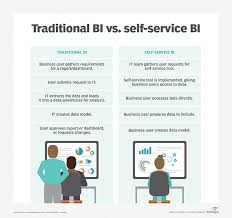 Maybe you would like to learn more about one of these? What Is Self Service Business Intelligence Self Service Bi