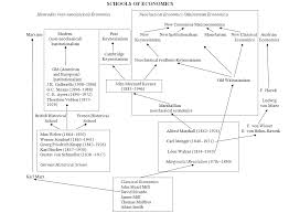 Competing Macro Theories And Issues