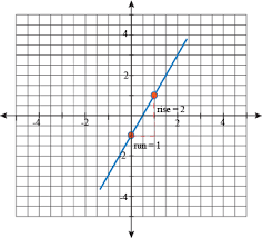 We usually denote the slope of a line as m. Slope