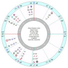 Saturn Astrology Readings Please Send Healing Keen