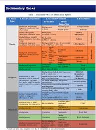 Solved Sedimentary Rocks Identification Assignment For P