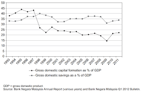 Sejarah krisis kegawatan ekonomi malaysia 1998 ekonomi malaysia sejak tahun 1970, telah mengalami pasang surut beberapa. Laporan Ekonomi Malaysia 2006 Laporan Terbaharu Bank Dunia Menunjukkan Kedudukan Pada Tahun 2006 Malaysia Meningkatkan Eksport Barangan Dan Perkhidmatan Daripada Import Cara Rat