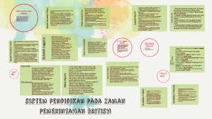 Barangan hasil bumi tanah melayu telah dikuasai oleh mereka. Pendidikan Pada Zaman Pemerintahan British By Farahana Rosdi