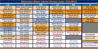 Cult Of Hockey This Edmonton Oilers Depth Chart Is Going