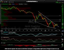 Additional Coal Stock Trade Ideas Aci Notes Right Side Of