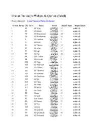 Akan sangat bagus bagi kita jika bisa mengamalkan beberapa surat yang utama tersebut. Urutan Turunnya Wahyu Al Qur An Tabel Docx