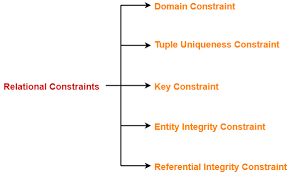 Constraints In Dbms Types Of Constraints In Dbms Gate Vidyalay
