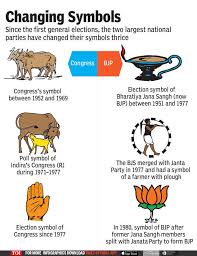 General elections in india — the general elections in india are the elections by which the indian electorate chooses the various members of the lok sabha in the parliament for the next term of five. A Tale Of Changing Election Symbols Of Congress Bjp Times Of India