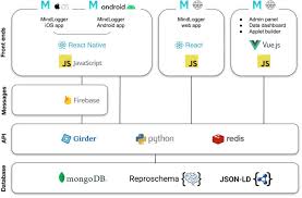 Our p300 brain assessment will display brain physiology, i.e., amplitude/voltage, cortical reaction time, physical reaction time in less than 30 minutes. Remote Digital Psychiatry Mindlogger For Mobile Mental Health Assessment And Therapy Biorxiv