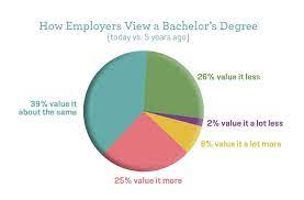 Many institutions make this process as easy as possible while still if you score well on the practice test, chances are you don't need any preparatory classes before you begin your masters programme. Are Master S Degrees The New Bachelor S Bestmastersprograms Org