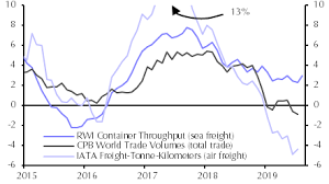 World Trade Still Unlikely To Grow At All This Year