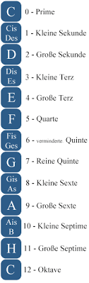 The space between two points: Intervalle Gitarrenspieler Com