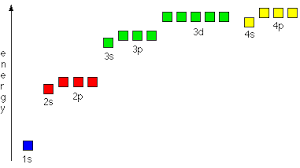 the order of filling 3d and 4s orbitals chemistry libretexts