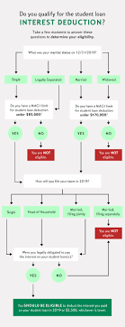 Can The Student Loan Interest Deduction Help You? | Citizens
