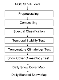 Flow Chart Of Msg Snow Mapping Algorithm Download