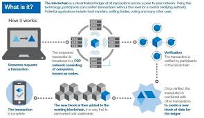 They are interconnected via cryptography. 8 Ways Blockchain Can Be An Environmental Game Changer World Economic Forum