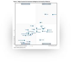 Gartner Mq 2017 Bi Analytics Business Intelligence Visual Analytics Analytics