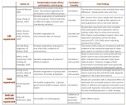 This is the environmental design & research, landscape architecture, engineering & environmental services company profile. Environmental Design Research Methods Timeline Where Are We Heading In Environmental Design Research Methods Timeline On Manifold Scholarship At Cuny