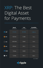 how xrp compares to other digital assets