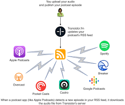 Find the best free podcasts, search by popularity or subject, and manage subscriptions. How To Start A Podcast In 2021