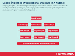 From calico to verily, from gv to x, it's all here. Google Organizational Structure In A Nutshell Fourweekmba