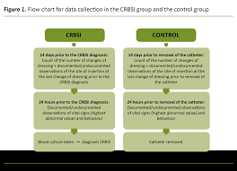 If the patient has local tenderness or other signs of possible crbsi, an opaque dressing should be removed and the site inspected visually. Catheter Related Bloodstream Infections In Infants Who Have Undergone Neonatal Surgery