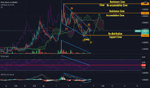 $1m worth of cryptocurrency in the drug probe seized. Dockbtc Charts And Quotes Tradingview