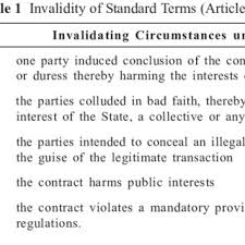 This research chapter focuses on the different contractual obligations between the public works department (pwd) standard form of contract and persatuan arkitek malaysia (pam)'s form of contract. Pdf Regulating Standard Form Of Consumer Contracts The Legal Treatment Of Selected Asian Jurisdictions